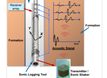 Principle of Sonic Logging